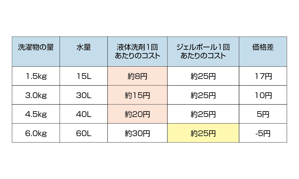 コストの比較表