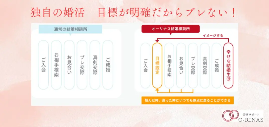 婚活サポート　Ｏ－ＲＩＮＡＳのイメージ画像2