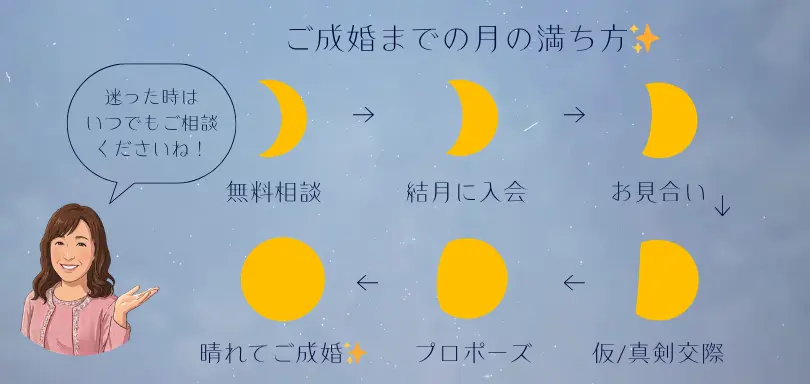 結婚相談所　結月のイメージ画像3
