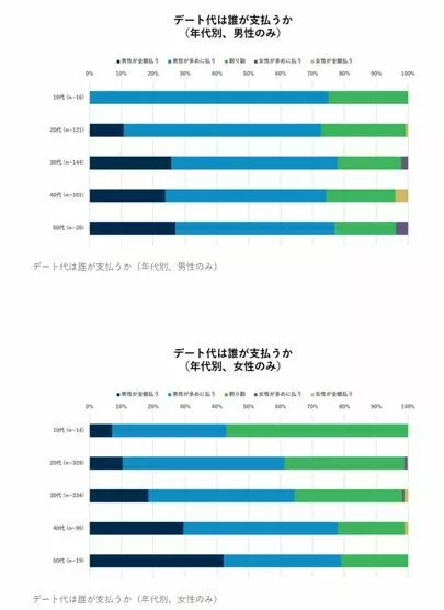 婚活レッツ「男性がデートの飲食費をご馳走しないとどうなるか？」-2
