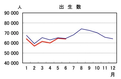 俺婚「【速報版】2023年上半期の出生数・婚姻数が激ヤバ」-2