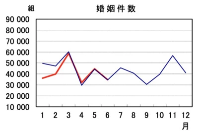 俺婚「【速報版】2023年上半期の出生数・婚姻数が激ヤバ」-3