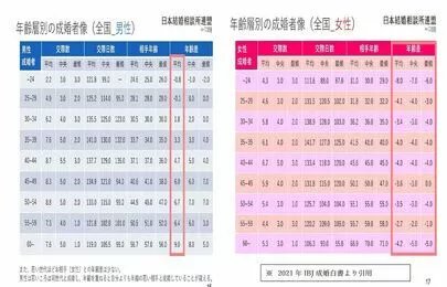婚活Salonラポート「結婚相談所 実態① 成婚率の高い年齢差」-3