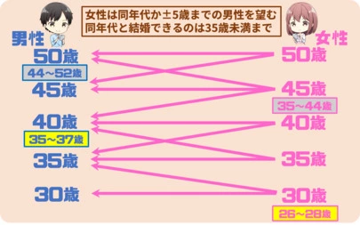マリウエスト　はじまりの結婚相談所「婚活が上手くいきやすい年齢と男女年齢別攻略ポイント」-3