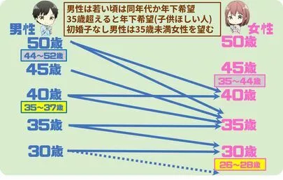 マリウエスト　はじまりの結婚相談所「婚活が上手くいきやすい年齢と男女年齢別攻略ポイント」-4