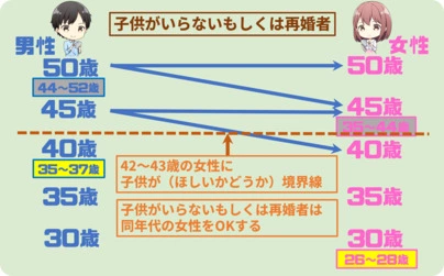 マリウエスト　はじまりの結婚相談所「婚活が上手くいきやすい年齢と男女年齢別攻略ポイント」-5