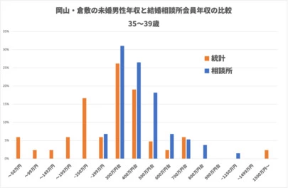 俺婚「【岡山市&amp;倉敷市の未婚男性】ガチな年収事情」-3