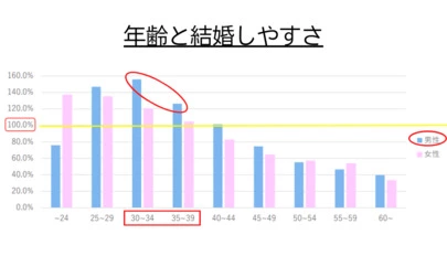 エール　マリアージュ「男性が30代で結婚に乗り遅れないための婚活の進め方」-4