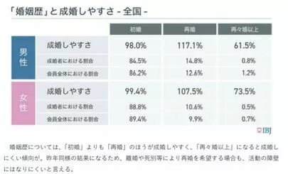 結婚相談所フォアファーザー「再婚希望の婚活は難しいですか？」-3
