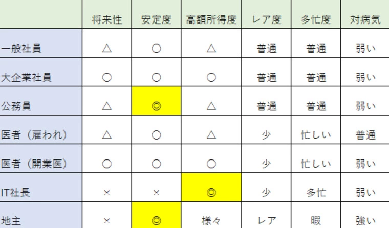 想像した通りの生活をするための、職業の知見