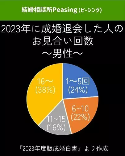 結婚相談所Peasing（ピーシング）「お見合いって何回するの？」-3