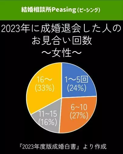 結婚相談所Peasing（ピーシング）「お見合いって何回するの？」-4