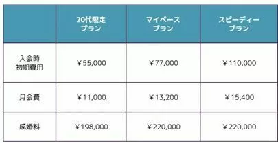 ゆめあい結婚相談所「婚活したい方をご紹介してくれた方に最大1万円プレゼント！」-3