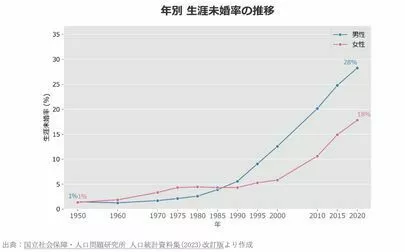 日本婚活センター「昨今の若者は結婚をしたくないのか」-2