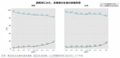日本婚活センター「昨今の若者は結婚をしたくないのか」-3