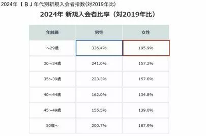 日本婚活センター「若者世代の結婚相談所利用の高まり」-3