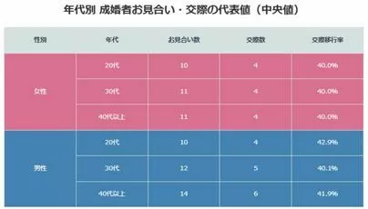 日本婚活センター「お見合いの成功率（プレ交際への移行）は、普通どれくらい？」-2