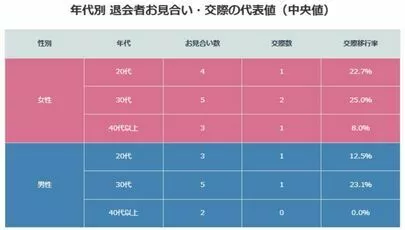 日本婚活センター「お見合いの成功率（プレ交際への移行）は、普通どれくらい？」-3