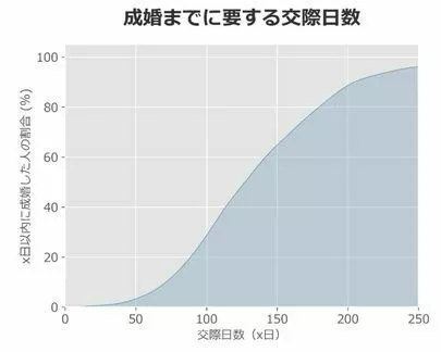 日本婚活センター「結婚相談所での結婚、実際どれくらい時間がかかるの？」-2