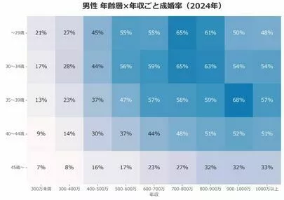 日本婚活センター「誤解：若くて年収が高い人ほど結婚しやすいんじゃない？」-2