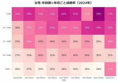 日本婚活センター「誤解：若くて年収が高い人ほど結婚しやすいんじゃない？」-3