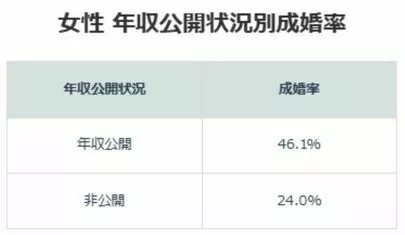 日本婚活センター「誤解：若くて年収が高い人ほど結婚しやすいんじゃない？」-4