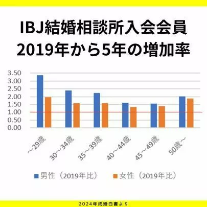 婚活サロン　リトルボート「データでみる🚤20代3倍↑50代2倍↑婚活市場」-2
