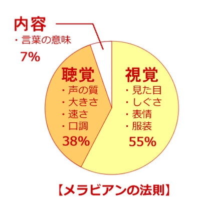 ブライダル フェリーチェ リンデン「第一印象の大切さ（１）メラビアンの法則　笑顔と清潔感」-2
