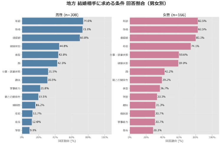 男性よ、年収が全てではない！
