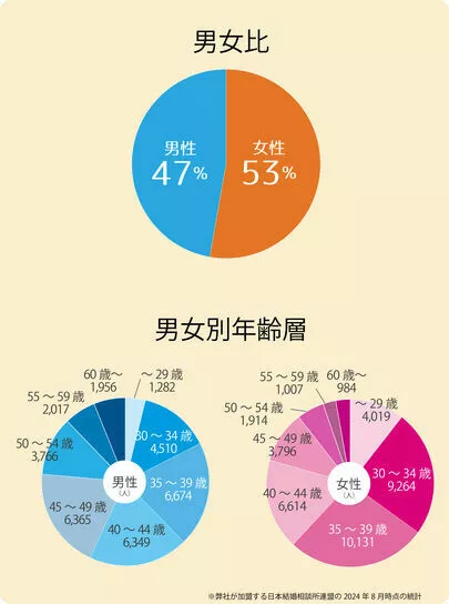 Bridalチューリップ「アラフォーの婚活女性に結婚の可能性はある？」-2