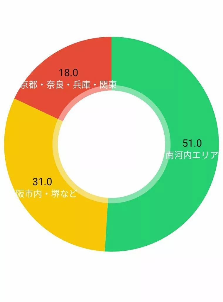 町のブライダルミューナ　会員様活動エリア