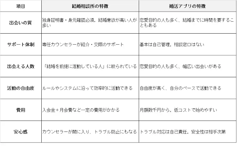 婚活サロン Blossom Daysーふたり日和ー「結婚相談所と婚活アプリの違いはなに？徹底比較」- 2