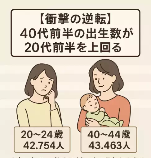 Applause（アプローズ）「日本の少子化ショック！40代出産が20代逆転！」- 2