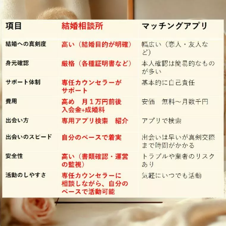結婚相談所メリット マッチングアプリ比較編