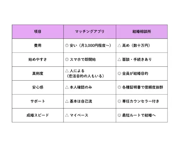 婚活サポート　HIMEMARI「本気で結婚したいなら…？マッチングアプリVS結婚相談所！」- 2