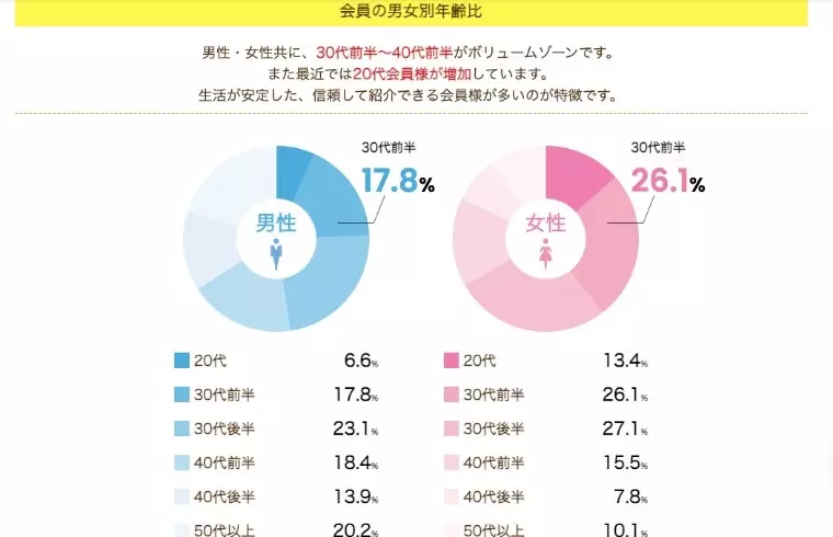 東京 結婚相談所 CAN mariage 東京新宿店「20代から始める結婚相談所！成功率を高める秘訣を徹底解説」- 3
