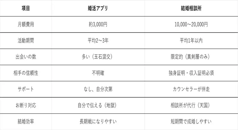 婚活サロン Blossom Daysーふたり日和ー「結婚相談所は本当に高い？」- 2