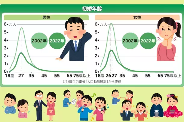 結婚相談所ボンデクリック「晩婚化？ みんな何歳で結婚してるの？」- 3