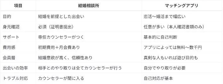 HOPE「【徹底比較】結婚相談所とアプリ、どっちが自分に合ってる？」- 2