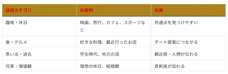 結婚相談所　東京　フォリパートナー「婚活デートで盛り上がる話題まとめ｜1〜3回目のデート別・」- 2