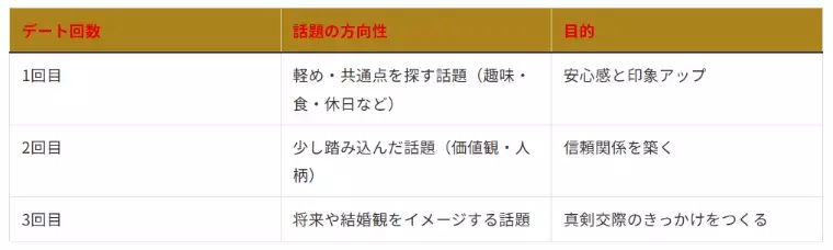 結婚相談所　東京　フォリパートナー「婚活デートで盛り上がる話題まとめ｜1〜3回目のデート別・」- 3