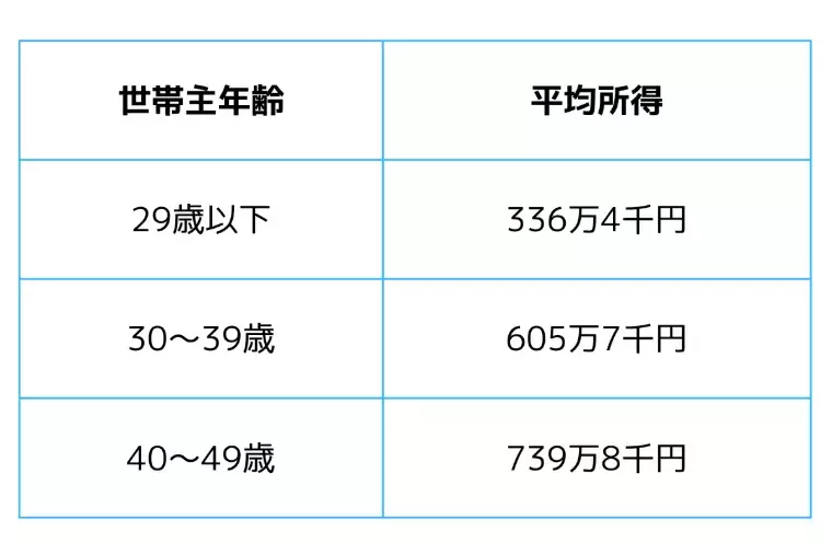Auspicious「平均的な世帯年収と将来を見据えた収入の考え方」- 2