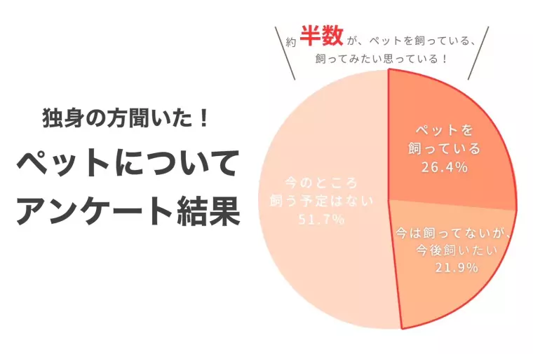 ペットと一緒に暮らしていても婚活が成功する方法！