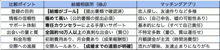 縁香（えんか）「アプリ vs 結婚相談所IBJ」- 2