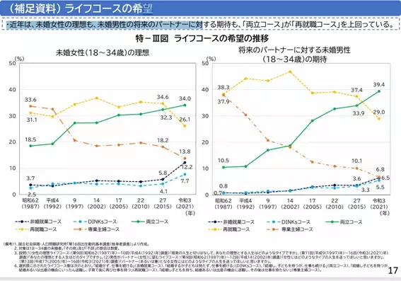 婚活サロン　ディアス「男女共同白書にみる若者の結婚観」- 2