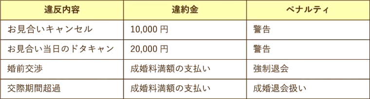 東京 結婚相談所 CAN mariage 東京新宿店「結婚相談所のルールとタブー！違約金・婚前交渉まで徹底解説」- 2