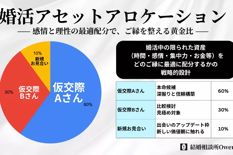 婚活が進まないのは“配分”の偏りかも