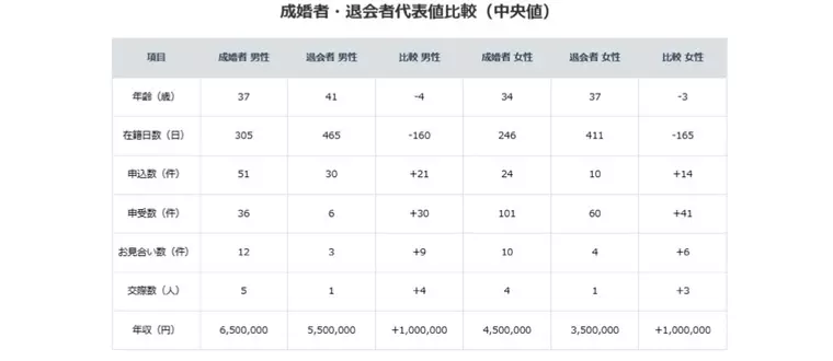 結婚相談所Scena「成婚する人の“共通点”」- 2