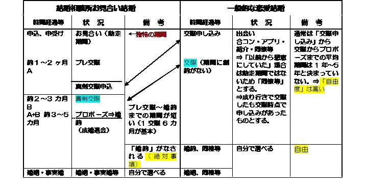 結婚相談所ビリーブインユアセルフ（ＢＩＹ）「真剣交際をうまく使う3つのポイントとは？」- 2