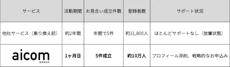 結婚相談所aicom「【40代男性事例】ゼクシィからIBJへ。「効率婚活」戦略」- 2